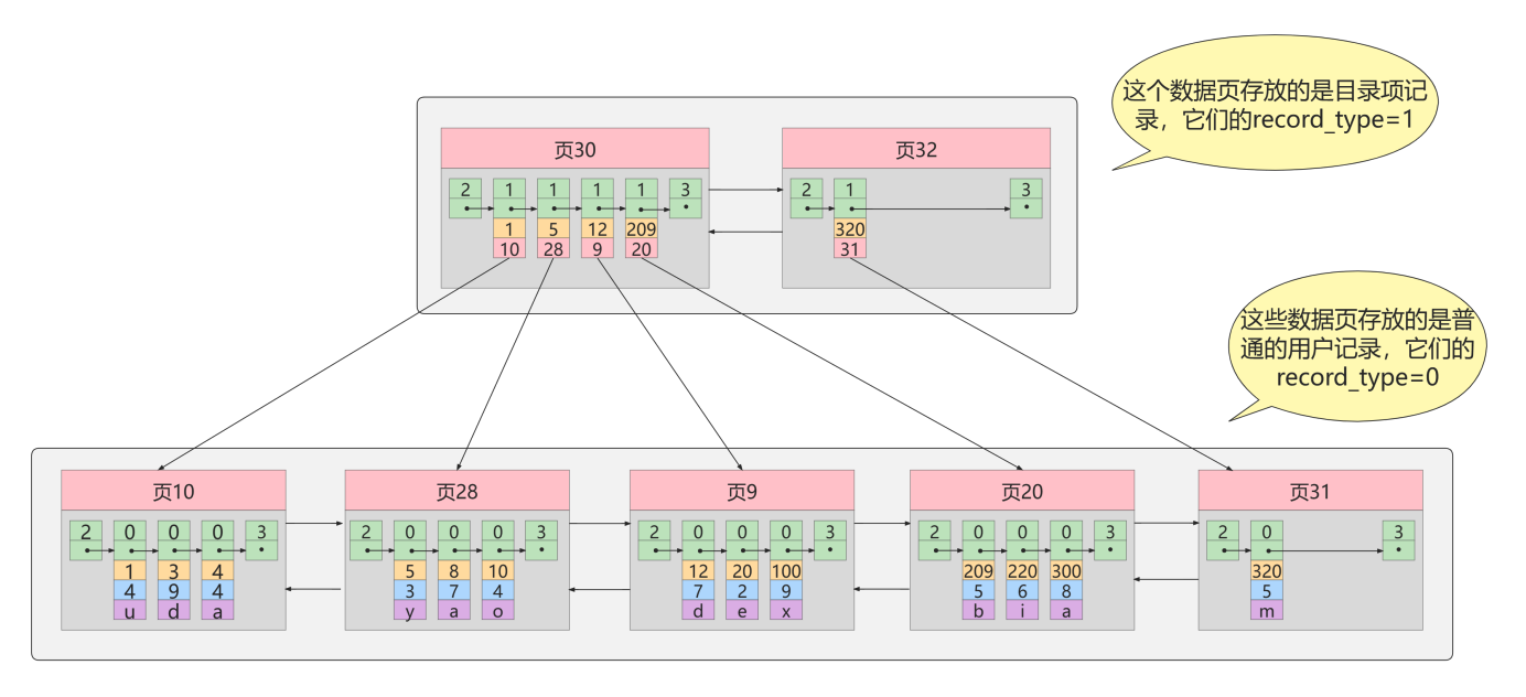 索引的数据结构 - 图9