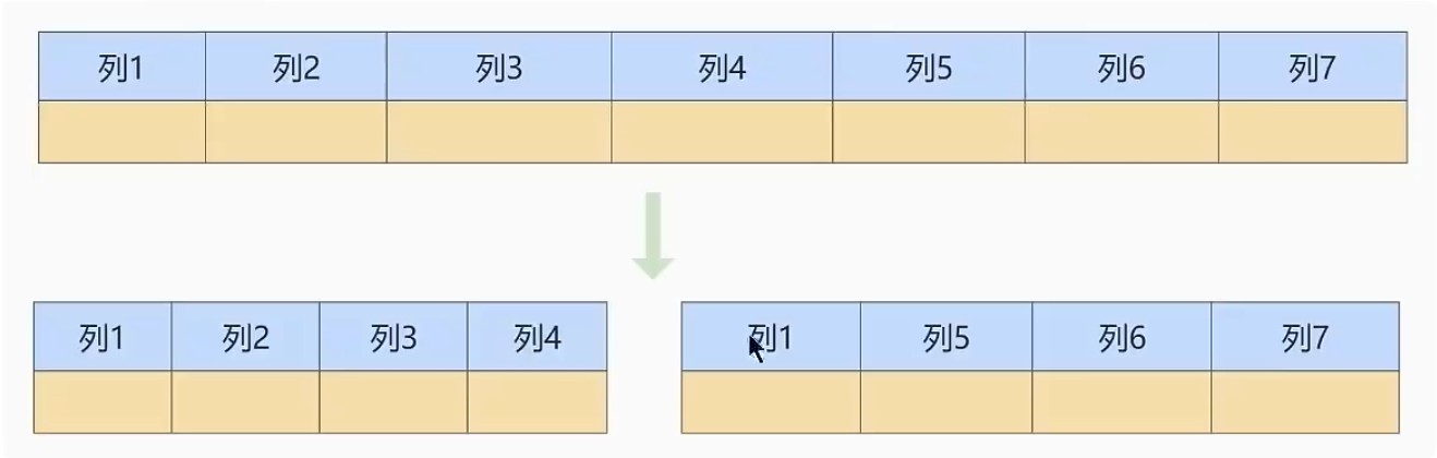 数据库其他调优策略 - 图3