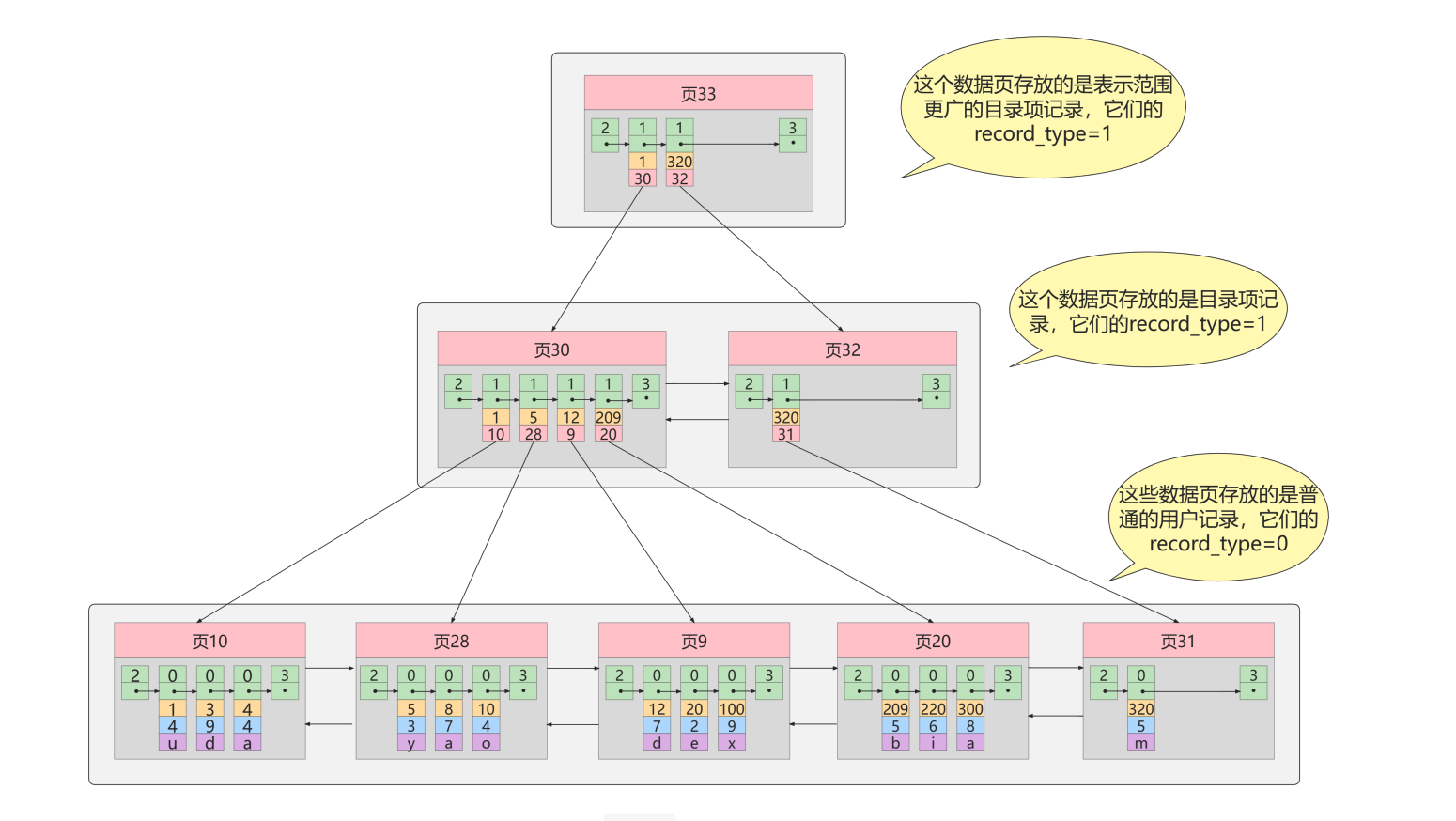 索引的数据结构 - 图10