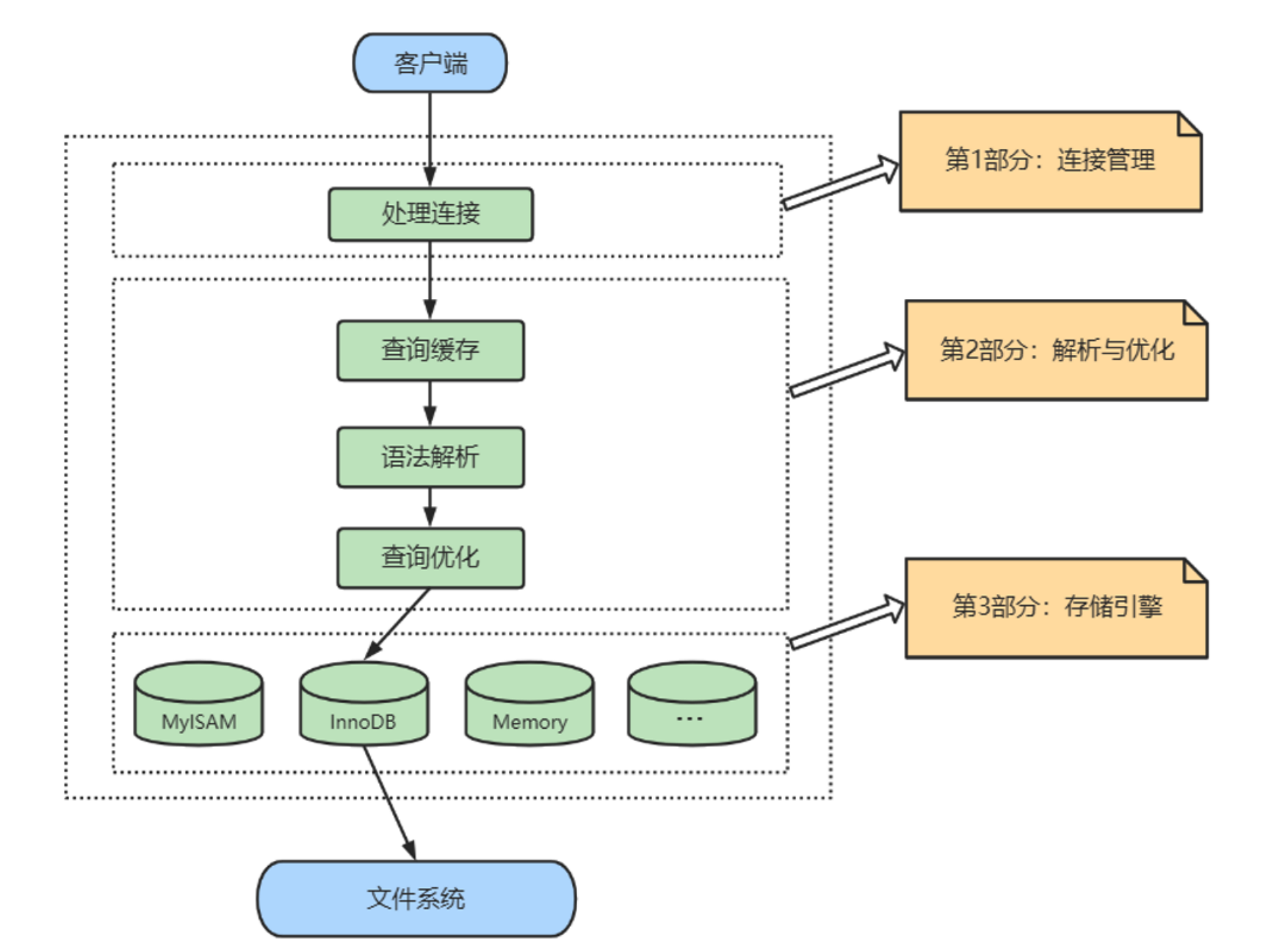MySQL架构与存储引擎 - 图1
