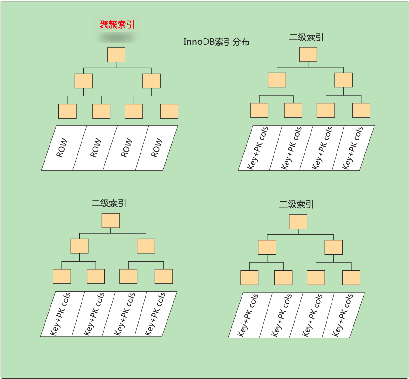 索引的数据结构 - 图13
