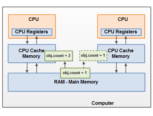 Java内存模型 - 图7