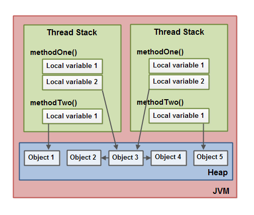 Java内存模型 - 图4
