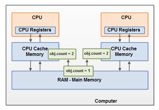 Java内存模型 - 图8