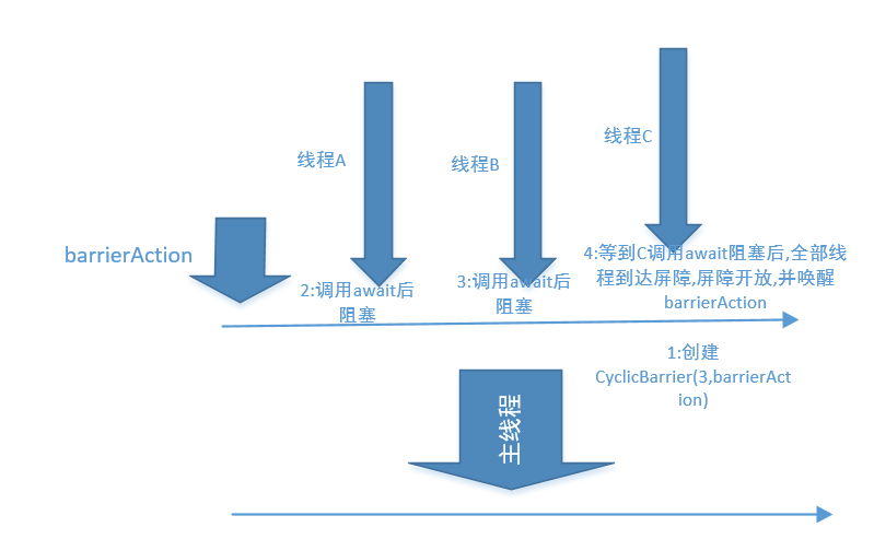 JUC 常用 4 大并发工具类 - 图3