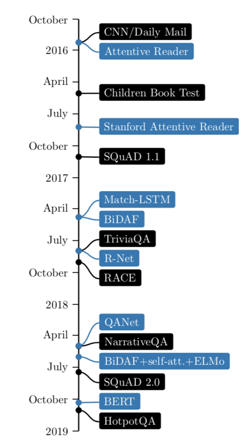 Figure 2.2: The recent development of datasets (black) and models (blue) in neural read-
ing comprehension. For the timeline, we use the date that the corresponding papers were
published, except BERT (Devlin et al., 2018).