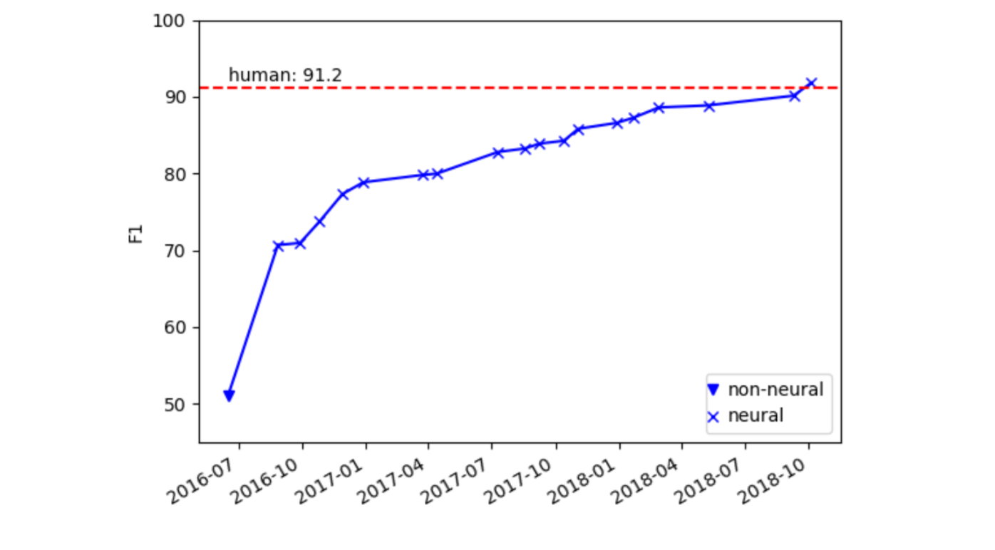 Figure 2.1: The progress on SQUAD 1.1 (single model) since the dataset was released in
June 2016. The data points are taken from the leaderboard at http://stanford-qa.com/.