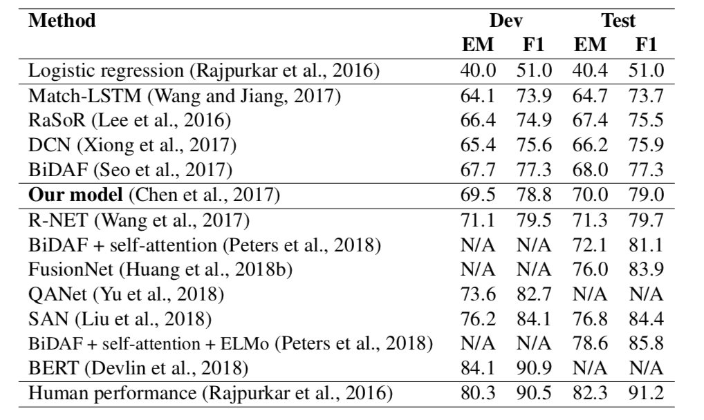 Table 3.4: Evaluation results on the SQUAD dataset(single model only). The results below "our model" were released after we finished the paper in Feb 2017. We only list representative models and report the results from the published papers. For a fair comparison, we didn't include the results which use other training resouces (e.g. TriviaQA) or data augmentation techniques, except pre-trained language models, but we will discuss them in Secion 3.4