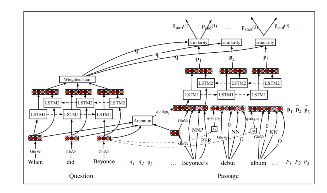 Figure 3.1: A full model of STANFORD ATTENTIVE READER. Image courtesy:Let’s consider the algorithm in detail, following closely the description in Chen https://web.stanford.edu/ jurafsky/slp3/23.pdf.