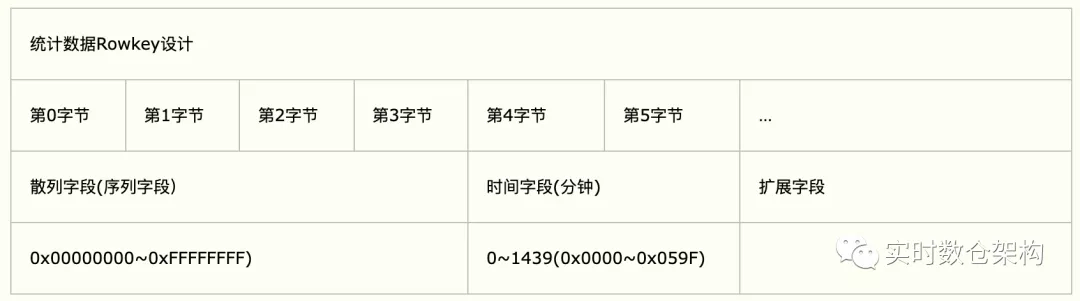 rowkey 设计原则 - 图8