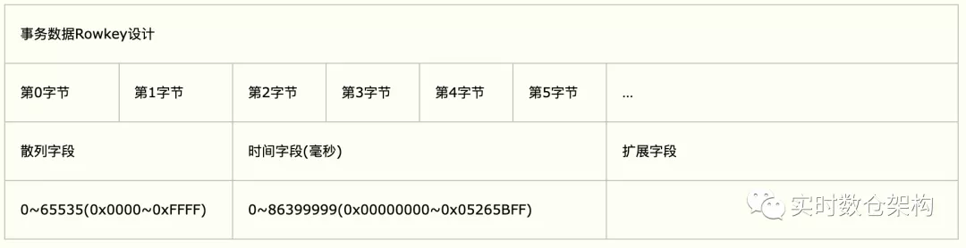 rowkey 设计原则 - 图7