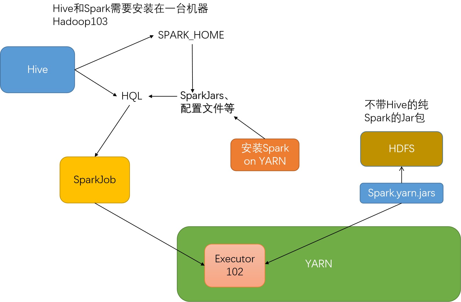 HiveOnSpark原理.jpg