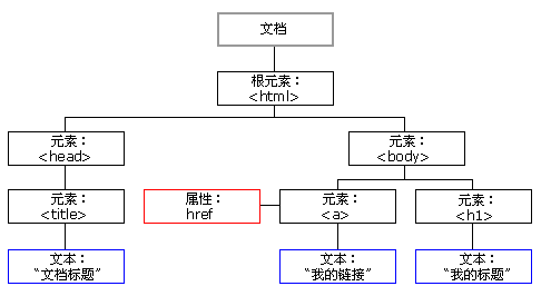 第四章 DOM和事件 - 图1