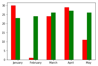 数据可视化（Matplotlib 和 Seaborn） - 图10