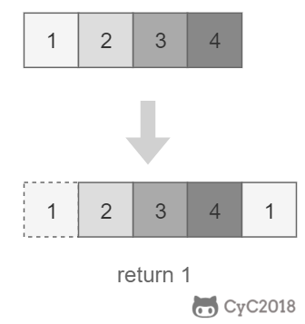11. 旋转数组的最小数字 - 图1