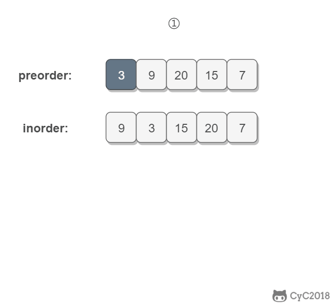 7. 重建二叉树 - 图2