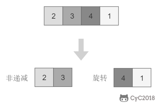 11. 旋转数组的最小数字 - 图2
