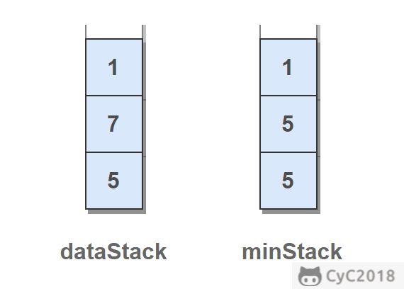 30. 包含 min 函数的栈 - 图1