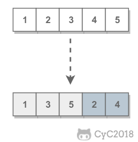 21. 调整数组顺序使奇数位于偶数前面 - 图1