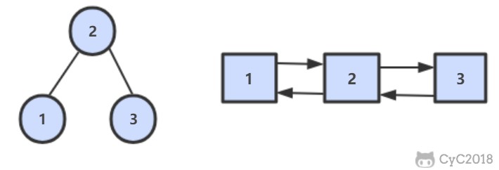 36. 二叉搜索树与双向链表 - 图1