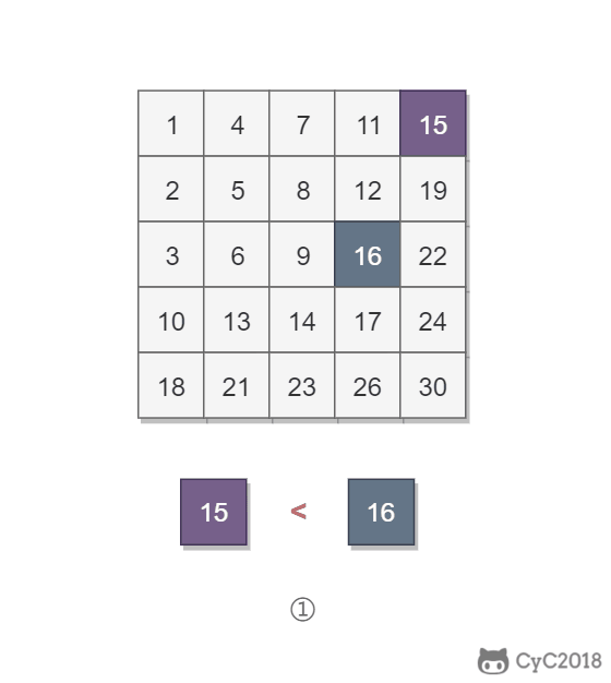 4. 二维数组中的查找 - 图1