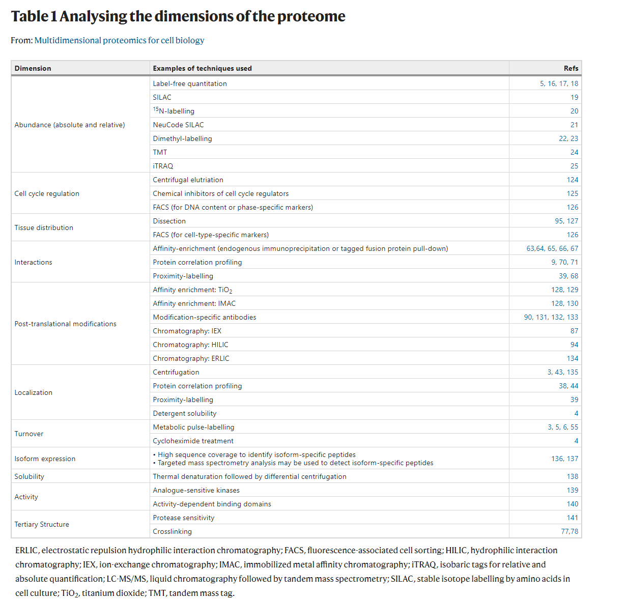 Proteomics %26 peptidomics - 图2