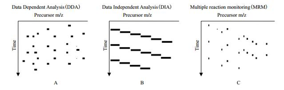 MRM/SRM, PRM and SWATH/DIA - 图3