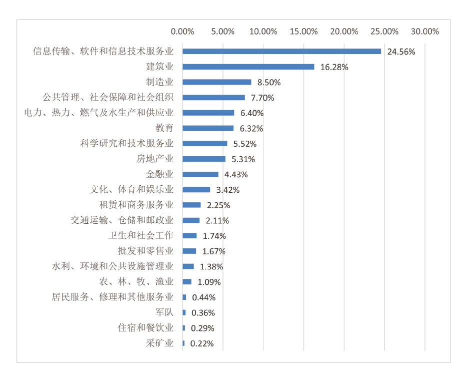 本科行业分布.png