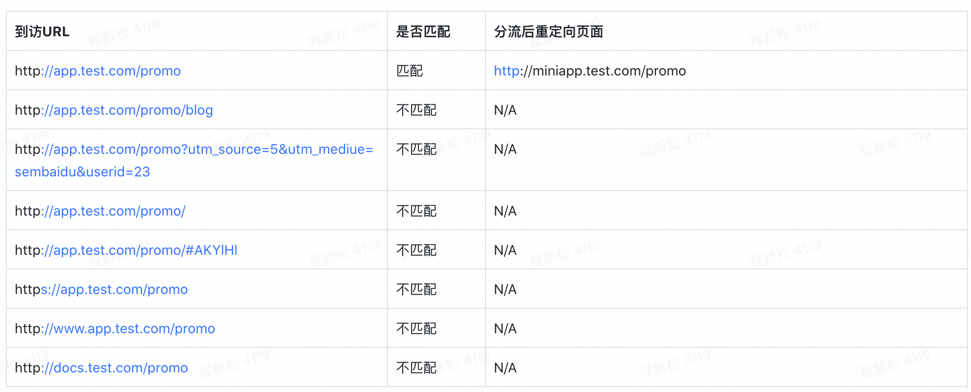 A/B测试多链接实验你必须解锁的能力 - 图6