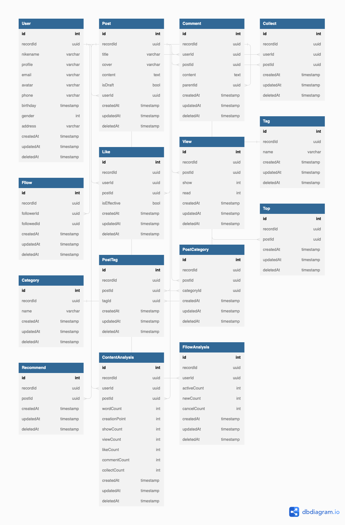 如何使用 dbdiagram.io 设计数据库 ER 图？ - 图3