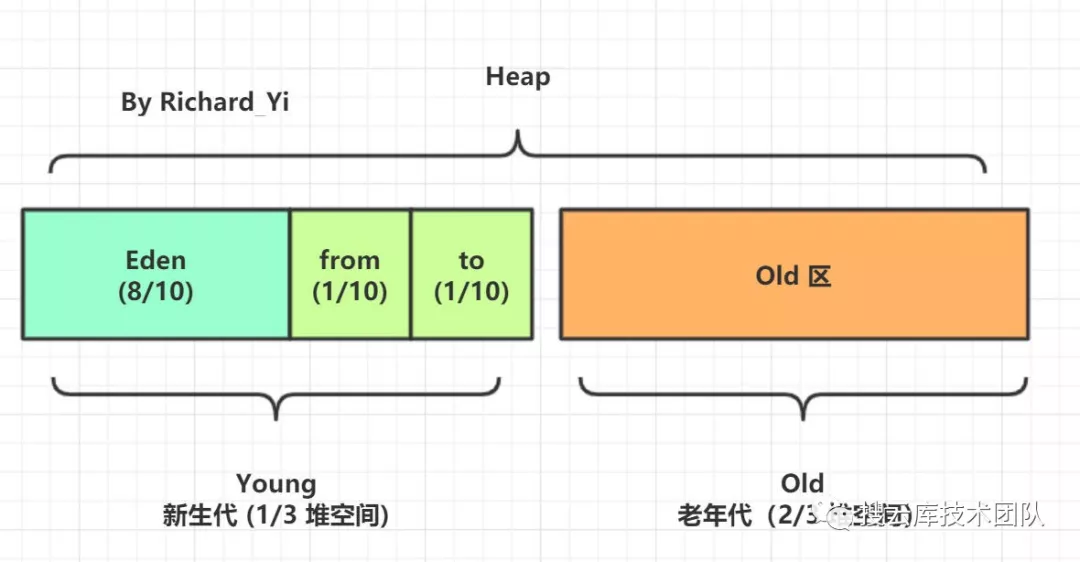 Java内存区域简介 - 图3