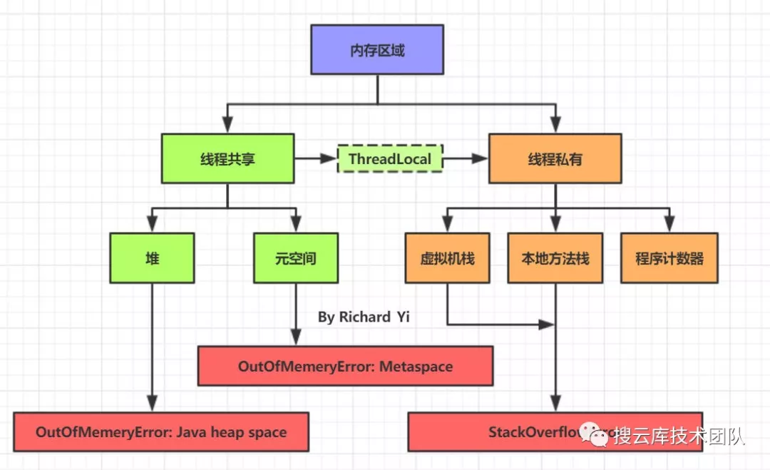 Java内存区域简介 - 图2