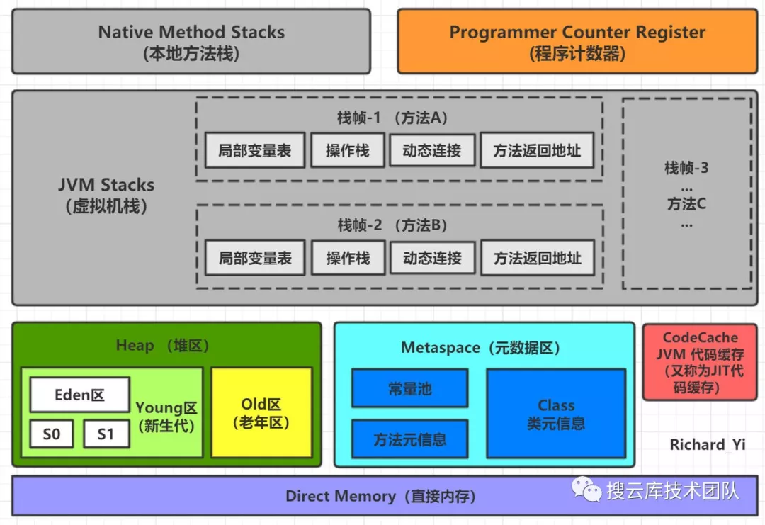 Java内存区域简介 - 图1