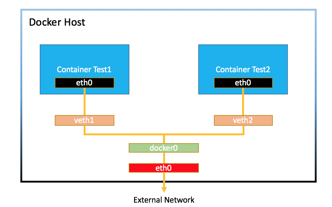 Docker Bridge 网络 - 图1