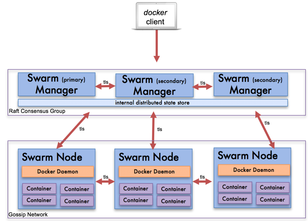 docker swarm 介绍 - 图4