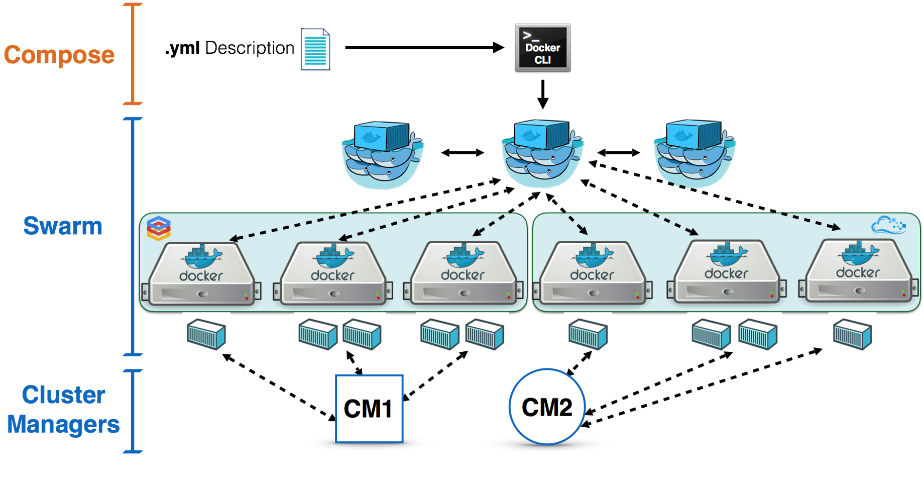 docker swarm 介绍 - 图1