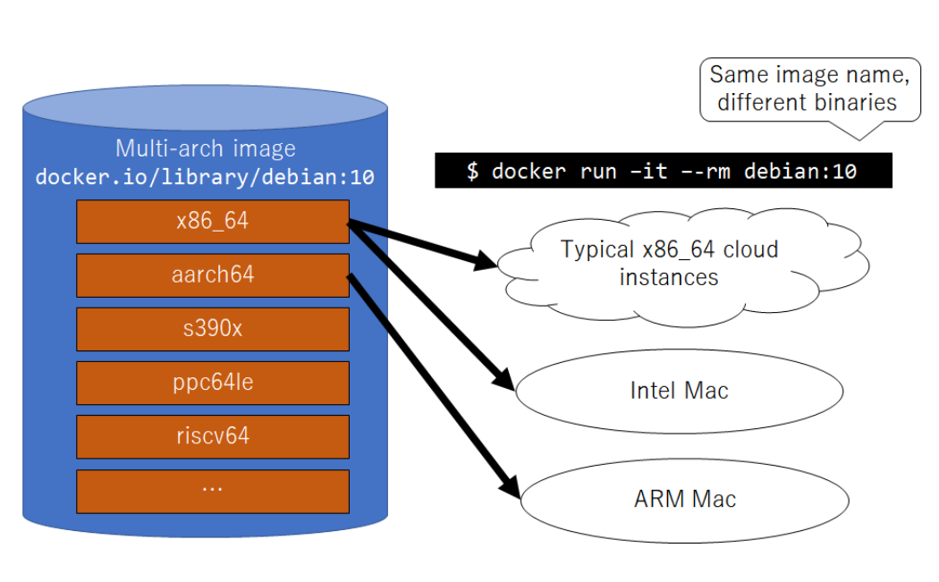 Docker 的多架构支持 - 图1