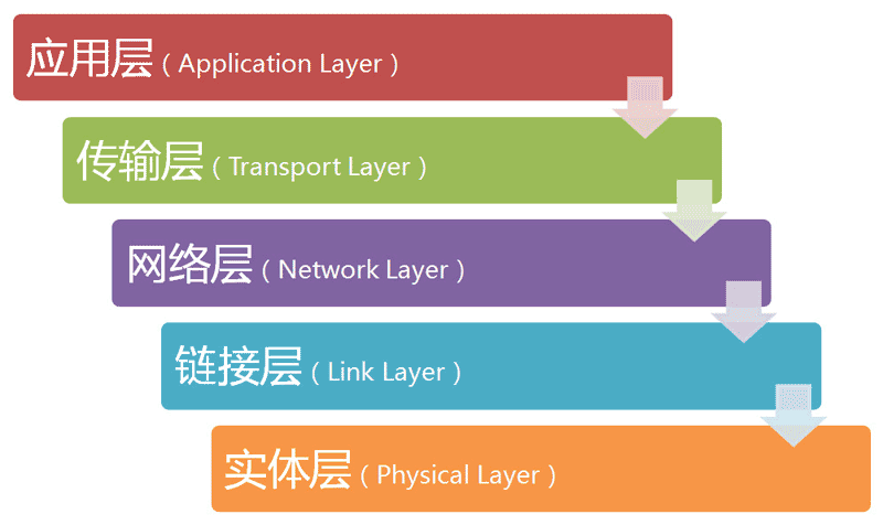 互联网协议 - 图1