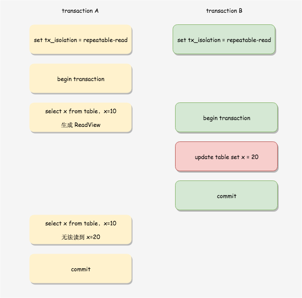 MySQL InnoDB MVCC 机制的原理及实现 - 图4