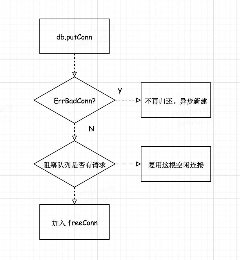 借 Go 语言 database/sql 包谈数据库驱动和连接池设计 - 图9