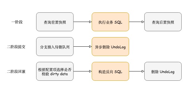 [图文] Seata AT 模式分布式事务源码分析 - 图1