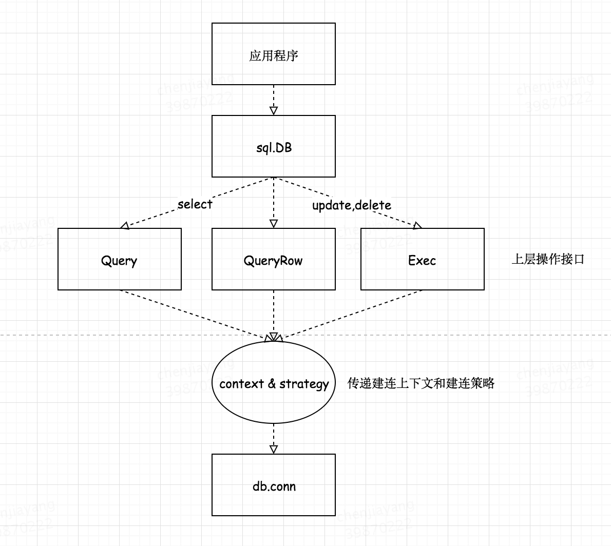 借 Go 语言 database/sql 包谈数据库驱动和连接池设计 - 图7