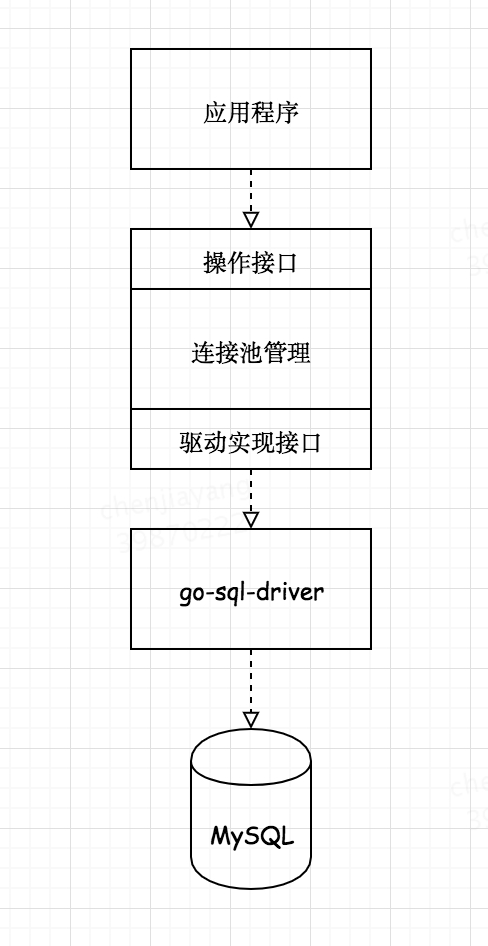 借 Go 语言 database/sql 包谈数据库驱动和连接池设计 - 图1