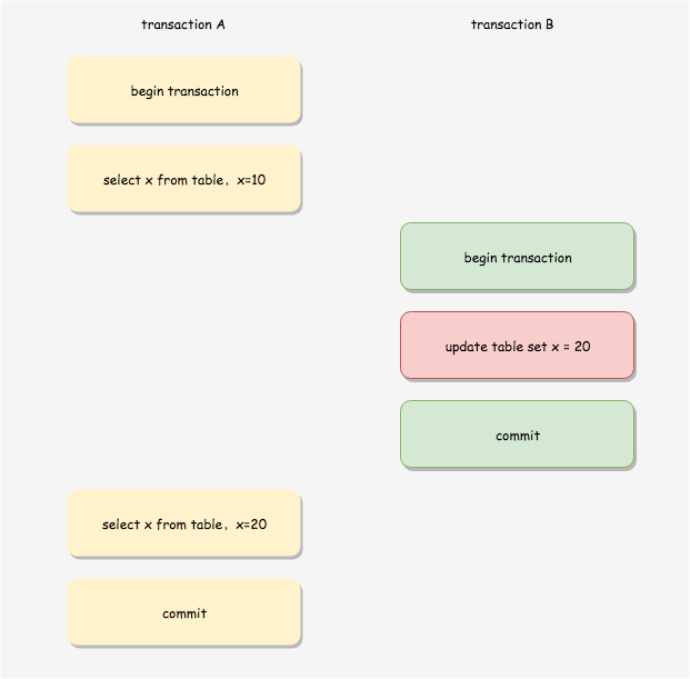 MySQL InnoDB MVCC 机制的原理及实现 - 图7