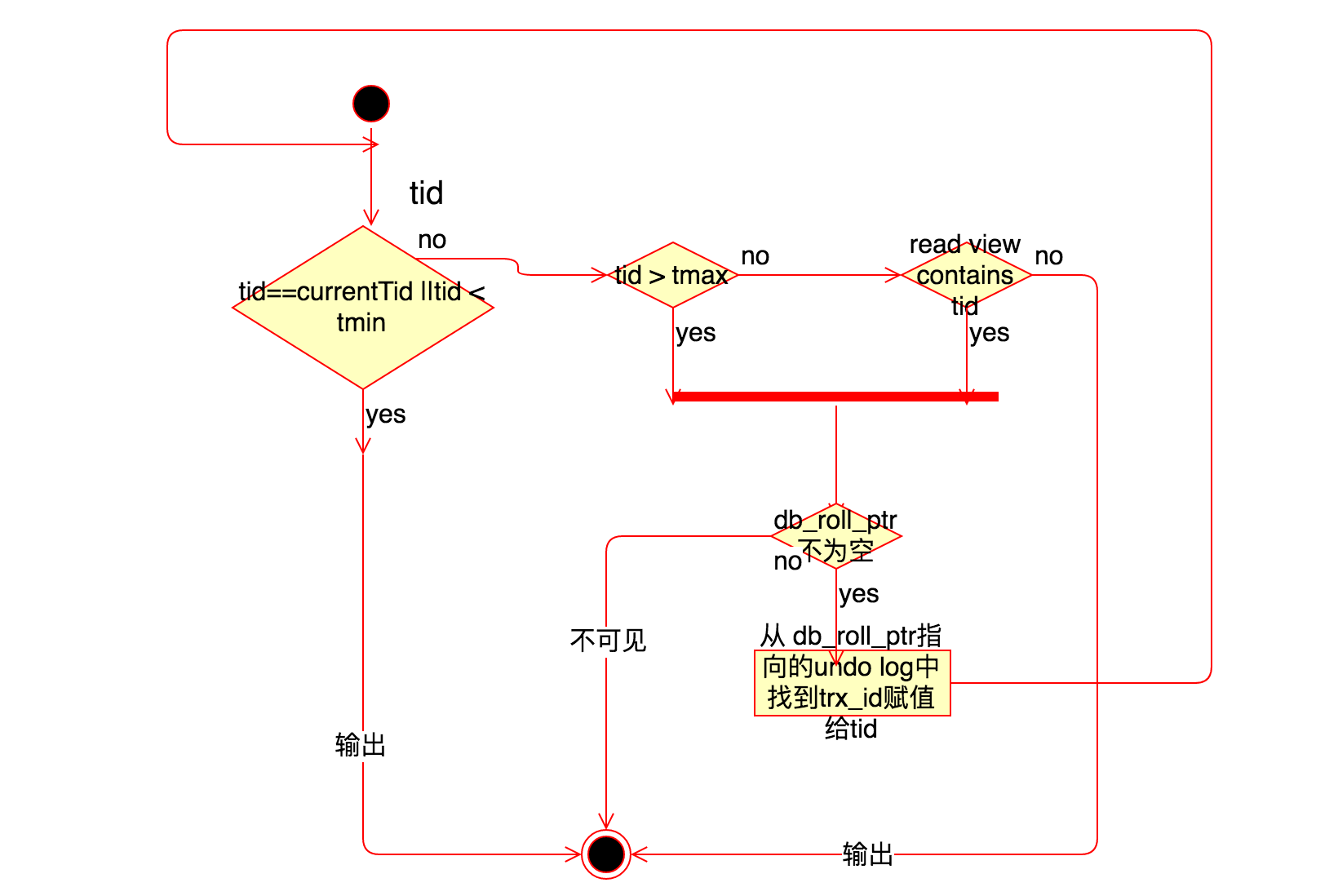 MySQL InnoDB MVCC 机制的原理及实现 - 图6