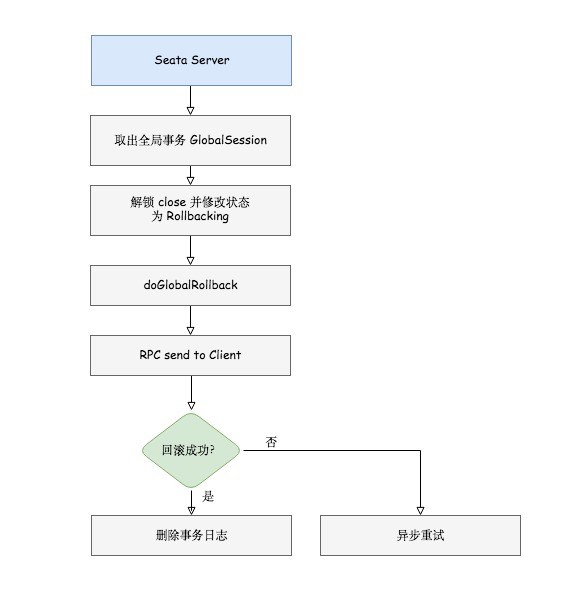 [图文] Seata AT 模式分布式事务源码分析 - 图5