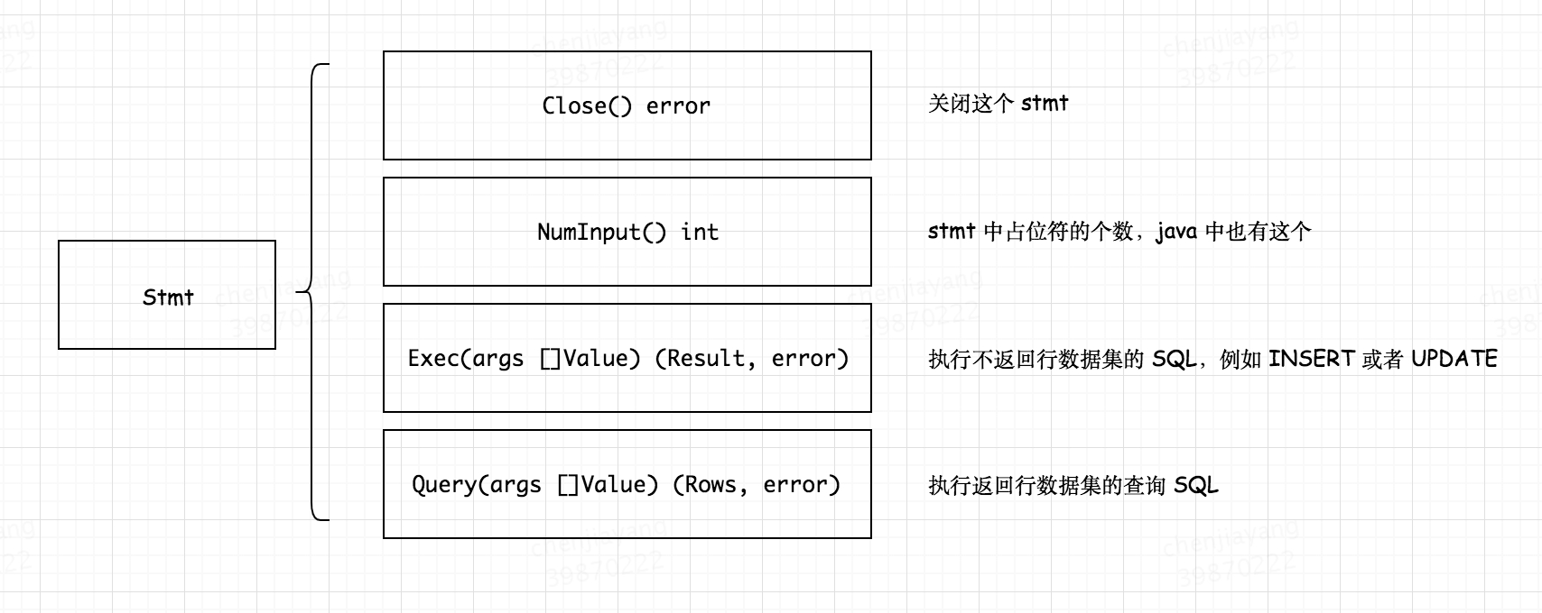 借 Go 语言 database/sql 包谈数据库驱动和连接池设计 - 图3