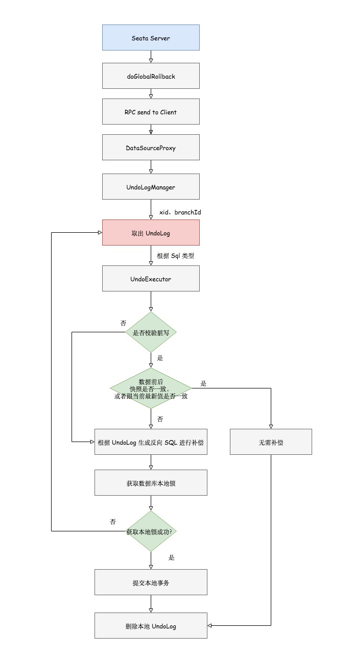 [图文] Seata AT 模式分布式事务源码分析 - 图6