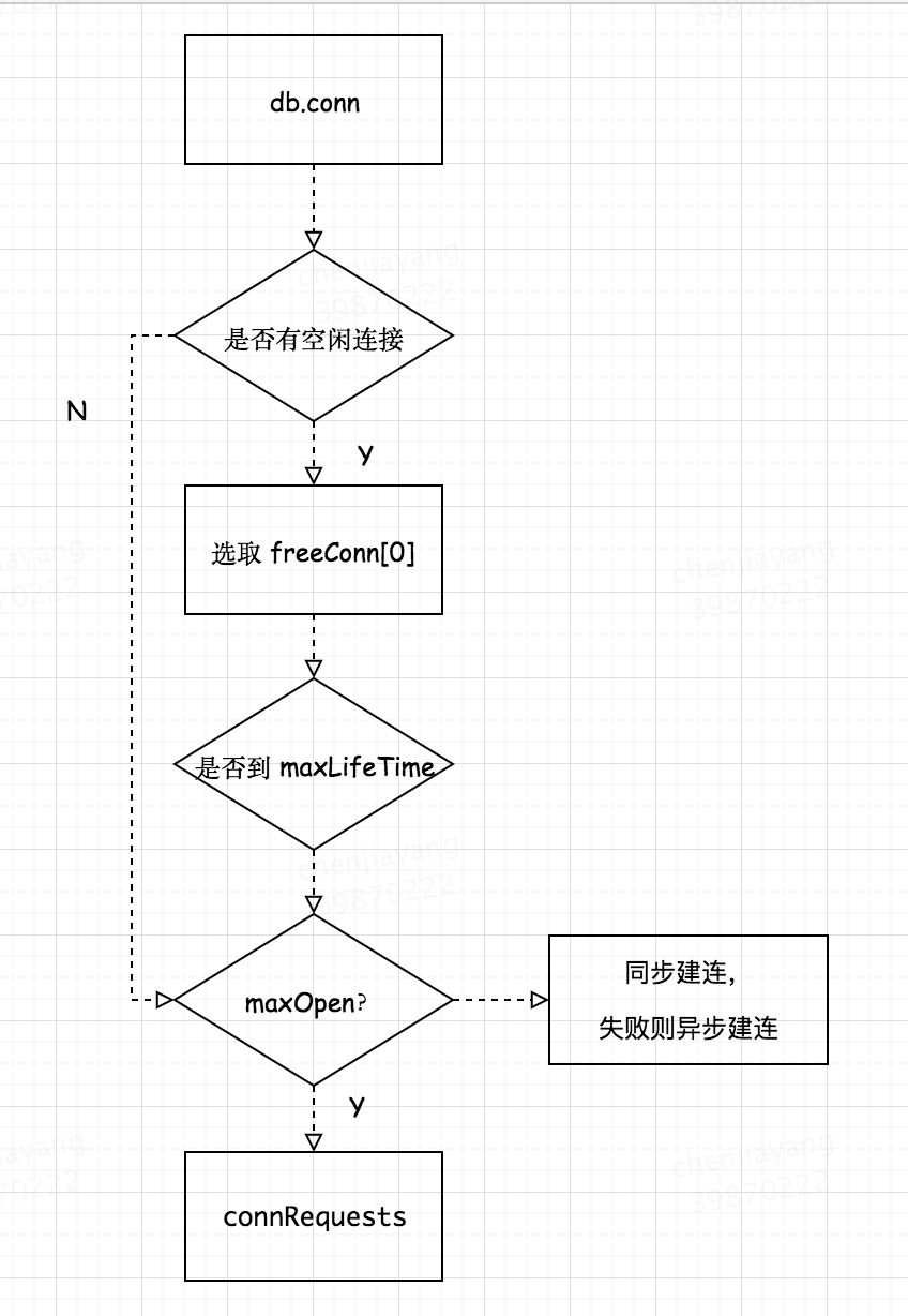 借 Go 语言 database/sql 包谈数据库驱动和连接池设计 - 图8