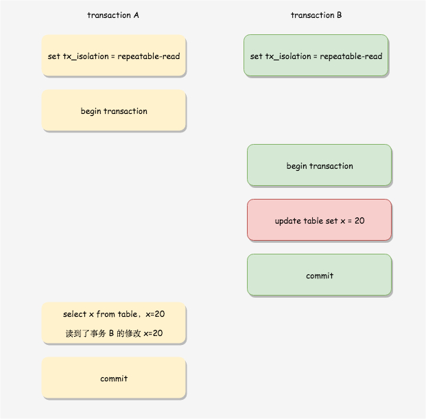 MySQL InnoDB MVCC 机制的原理及实现 - 图8